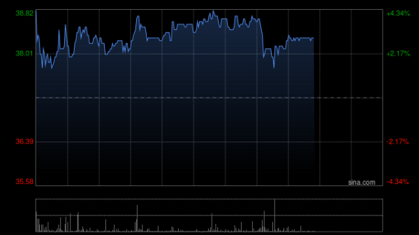 美港通证券 英诺赛科午前涨逾6% 公司发布1200V氮化镓产品