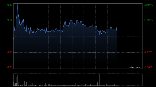 嘉多网 餐饮股午前普遍走高 小菜园及蜜雪集团均涨超8%