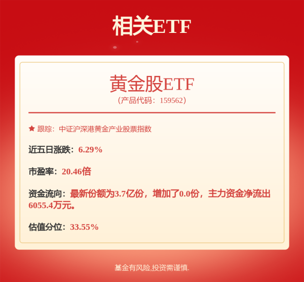 广瑞网  A股收评：创业板指涨超1%，机器人、汽车零部件板块活跃，黄金股大跌