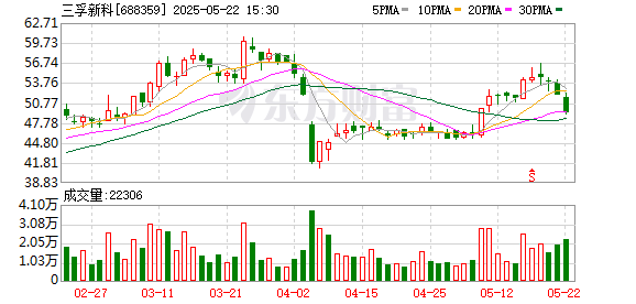 万通资本 三孚新科：拟投建高安全干电极电池关键材料及高频电子信息复合材料项目