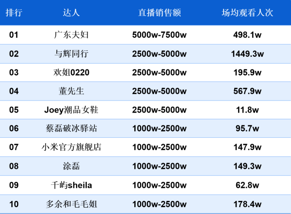 红启网 南都电商观察｜吴彦祖开启直播卖课；张雪峰官宣快手独家直播