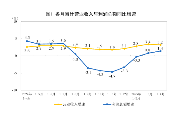 溢诚优配 4月工业企业利润增速加快，“两新”政策效应持续显现