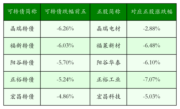 国尚策略 中证转债指数收涨0.06%，144只可转债收涨