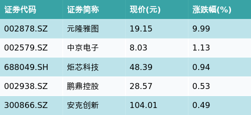 股顺网 ETF最前线 | 广发中证稀有金属ETF(159608)下跌1.05%，无线耳机主题走弱，元隆雅图上涨9.99%