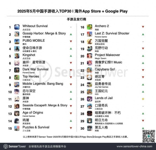 鼎合网 单月流水干掉《PUBG M》和《原神》，出海圈下个“印钞机”是它？