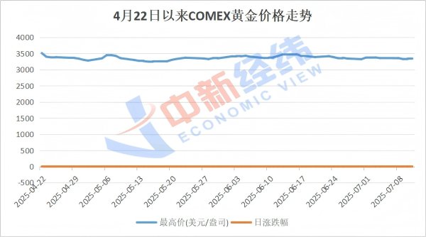 牛弘配资 横盘调整两个月, 金价“稳”住了吗?