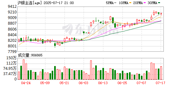 牛来乐 银价创历史新高 后续走势如何？